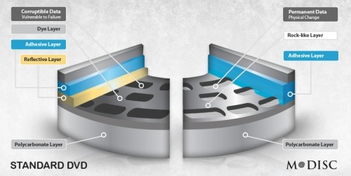 M-Disc, il disco eterno in vendita a 2,99 dollari