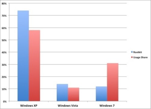 Windows XP bersaglio preferito dai rootkit