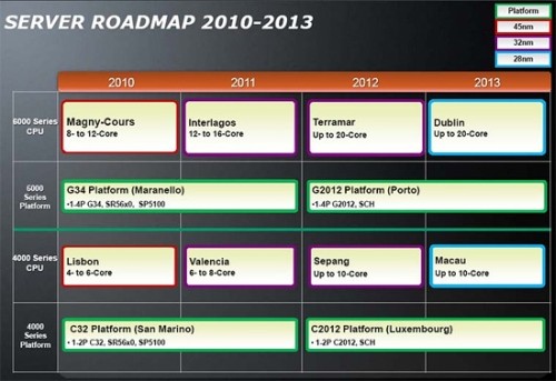 Roadmap AMD Opteron: 20 core nel 2013