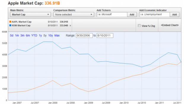 Apple è la prima società al mondo per capitalizzazione in borsa