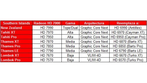 Radeon HD 7000: specifiche delle GPU a 28 nanometri