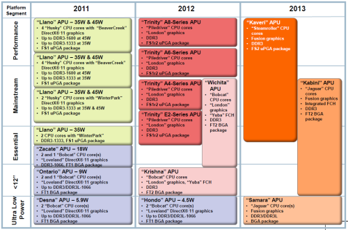 AMD Kaveri, Kabini e Samara, le APU del 2013