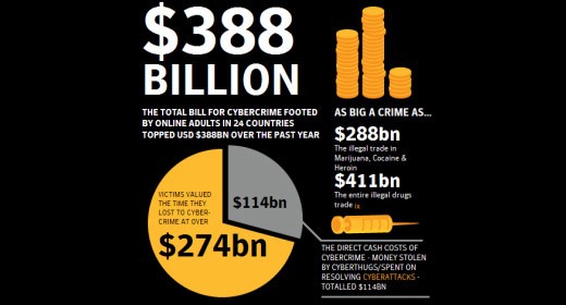 Symantec: il costo del cybercrimine