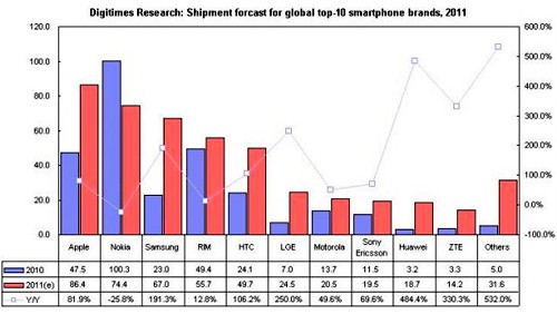 86,4 milioni di iPhone nel 2011, Apple sorpassa Nokia