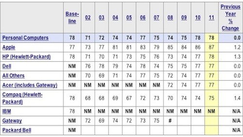 Apple al top per la soddisfazione dei clienti