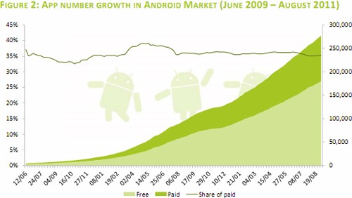 Android Market a quota sei miliardi di download