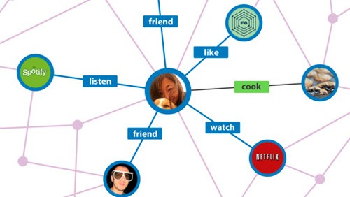 Facebook Open Graph cambia l'esperienza social