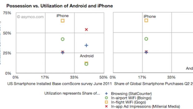 Asymco: iPhone rende più di Android