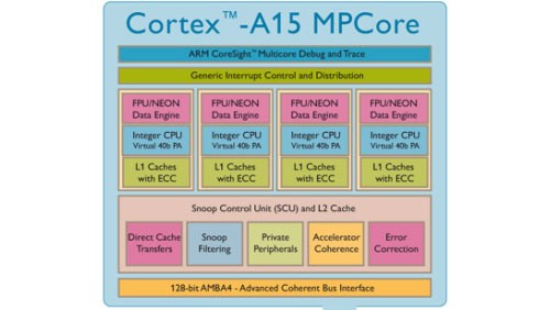 ARM annuncia un chip Cortex A15 a 20 nanometri