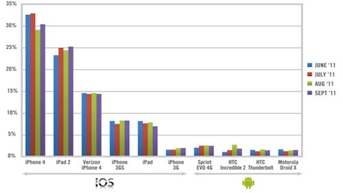 iPhone e iPad preferiti ad Android nelle imprese