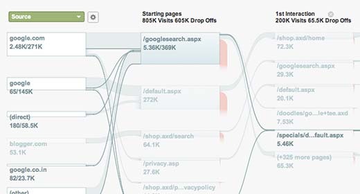 Analytics indica il percorso dei visitatori