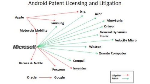 Microsoft vs. Android: accordo di licenza con Compal