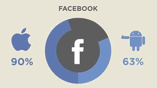 Facebook domina su iPhone, Twitter e Google+ su Android