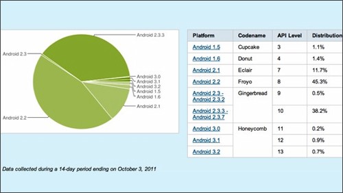 Gingerbread su quasi il 40% dei device Android