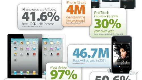 Pubblicità mobile, iPhone primo per impression