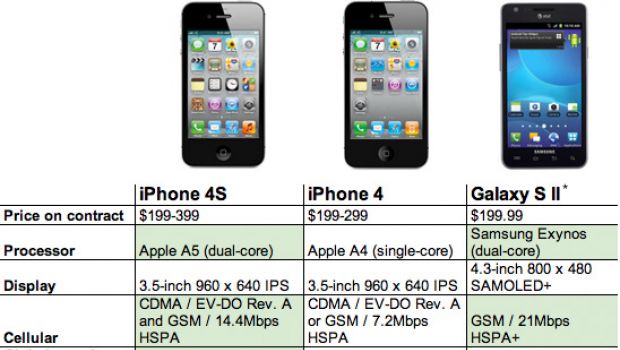 iPhone 4S a confronto con Samsung Galaxy S II