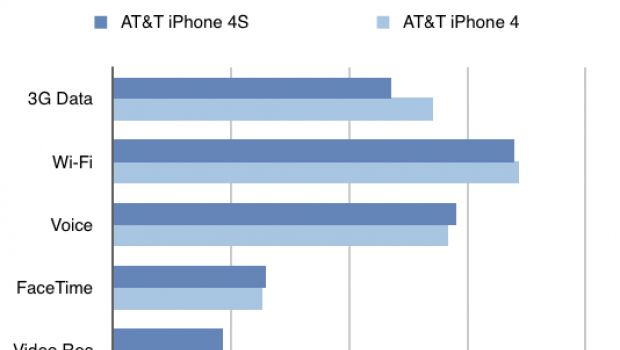 iPhone 4S: L'autonomia su rete 3G è inferiore a quella dell'iPhone 4