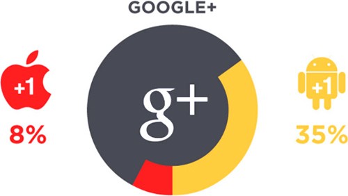 Android vs. iOS: l'attività sui social network