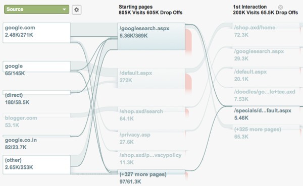 Google Analytics Visitor Flow