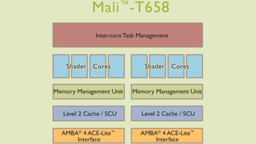ARM Mali T658: GPU per super smartphone da gioco