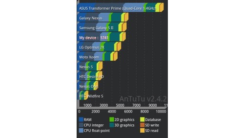 ASUS Transformer Prime: spuntano i primi benchmark