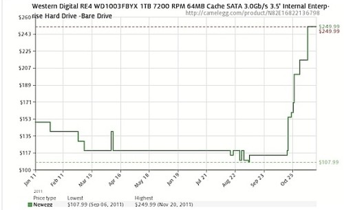 Hard disk: prezzi triplicati in meno di un mese