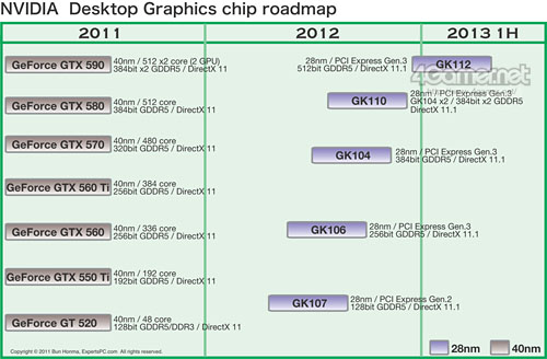 NVIDIA Kepler: roadmap ufficiosa