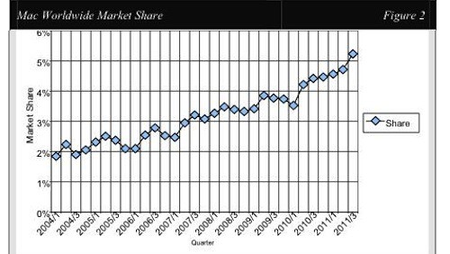 Il Mac raggiunge una diffusione globale del 5,2%