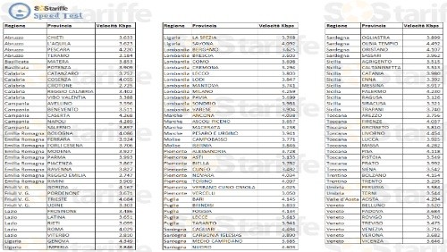 Banda larga, le velocità reali delle ADSL da 7Mbit e da 20Mbit in Italia