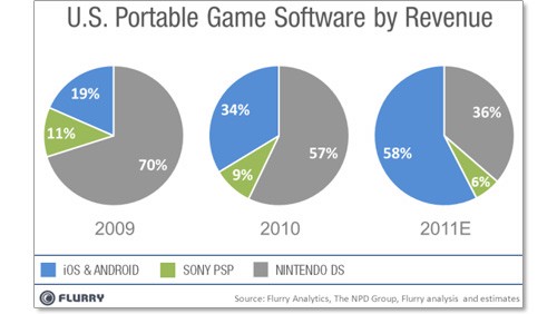 iOS e Android sempre più piattaforme per il gaming