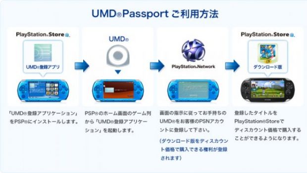 PS Vita: annunciato il servizio UMD Passport