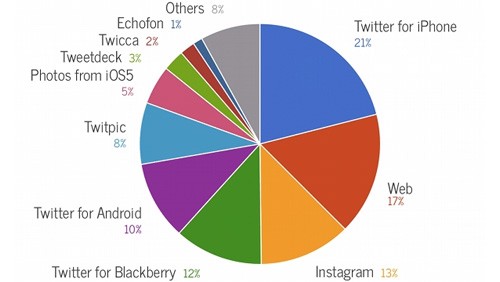 Twitter: il 40% delle immagini caricate da iOS