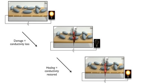 Metallo liquido per circuiti che si riparano da soli