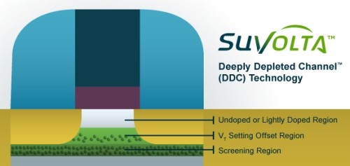 Fujitsu e SuVolta realizzano una SRAM a 0,4 Volt