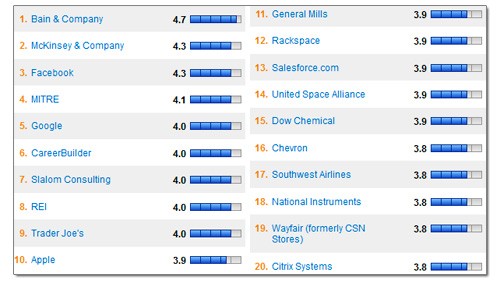 Apple tra le dieci migliori aziende in cui lavorare