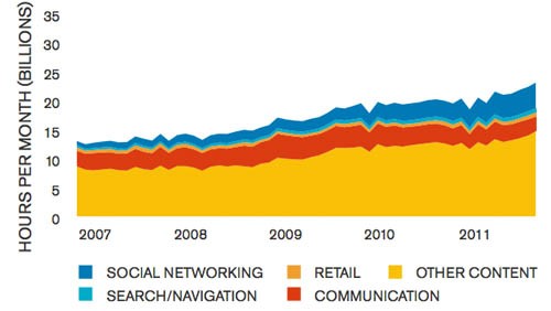 È un mondo social tutto Facebook e Twitter