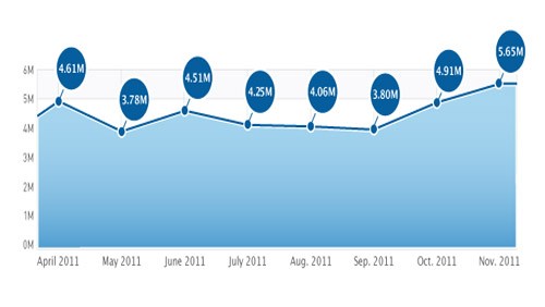 App Store: 5,65 download gratuiti al giorno