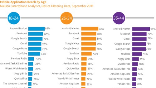 Facebook è l'applicazione Android più utilizzata
