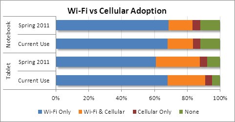 Connettività su tablet e su notebook