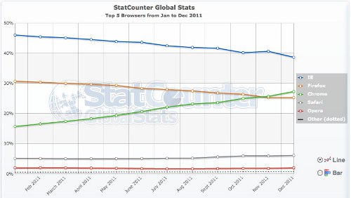 Browser: Chrome avanza, Internet Explorer e Firefox in calo