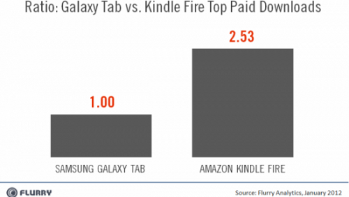 Kindle Fire e Galaxy Tab, pareggio sul fronte app