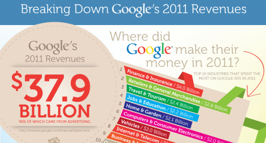 Chi compra pubblicità su Google?