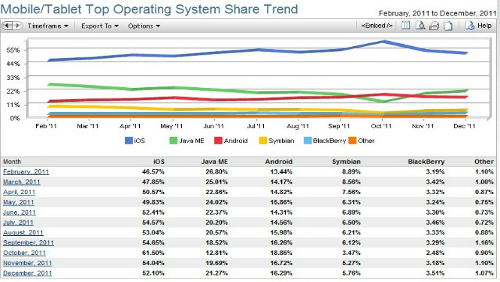 iOS leader incontrastato per la navigazione Web