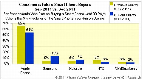 iPhone 4S è lo smartphone preferito dagli utenti