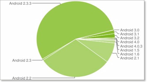 Ice Cream Sandwich sullo 0,6% dei dispositivi Android