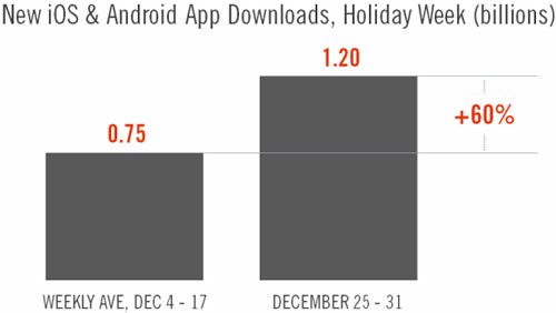 1,2 miliardi di app iOS e Android a fine dicembre