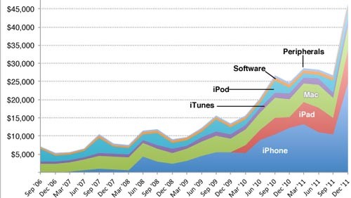 Q1 2012: successi record per Apple