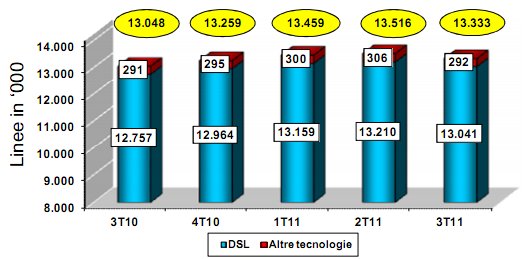 2011, rallenta la banda larga 2011, rallenta la banda larga
