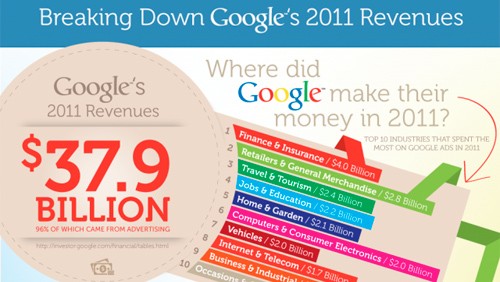 Google, i principali inserzionisti del 2011