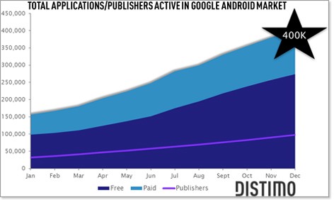 Android Market a quota 400.000 applicazioni